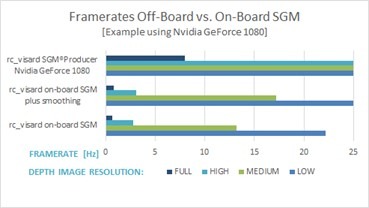 Framerates Off-Board vs. On-Board SGM®Producer